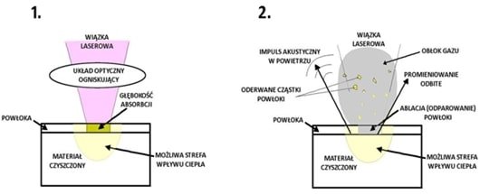 Proces Ablacyjnego czyszczenia laserowego